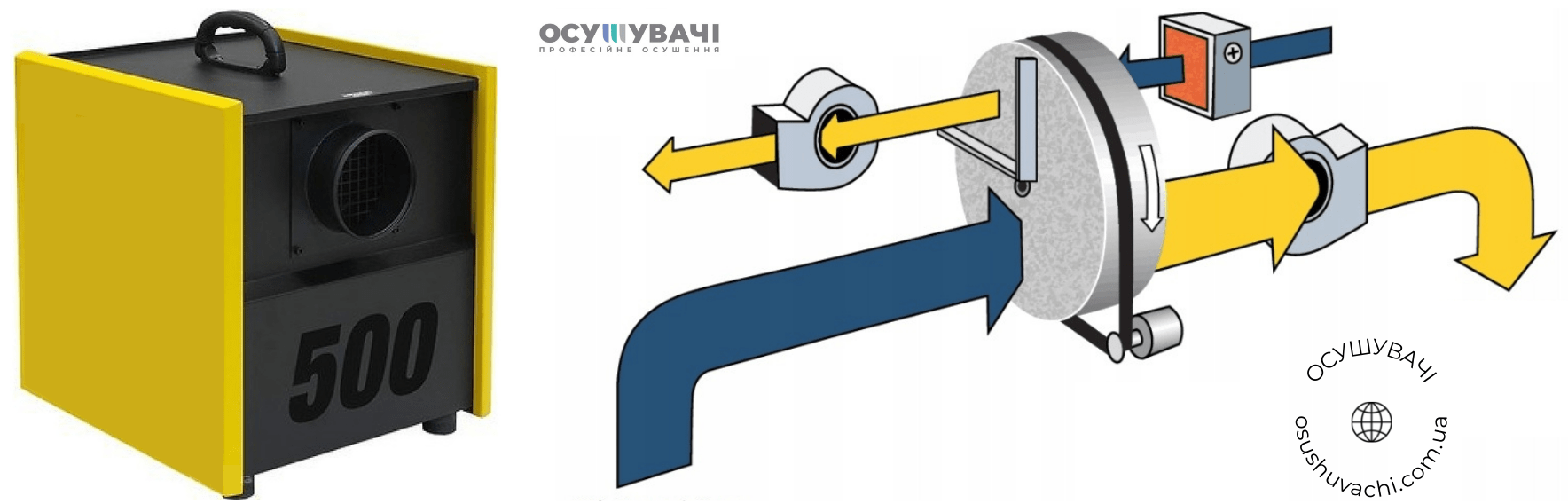 Типи осушувачів повітря: адсорбційні
