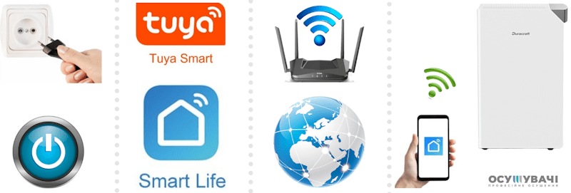 Як керувати осушувачем повітря Duracraft Hugo 20 Wi-Fi